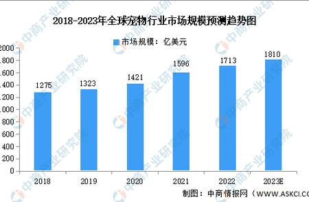 2023年全球及中国宠物市场趋势洞察